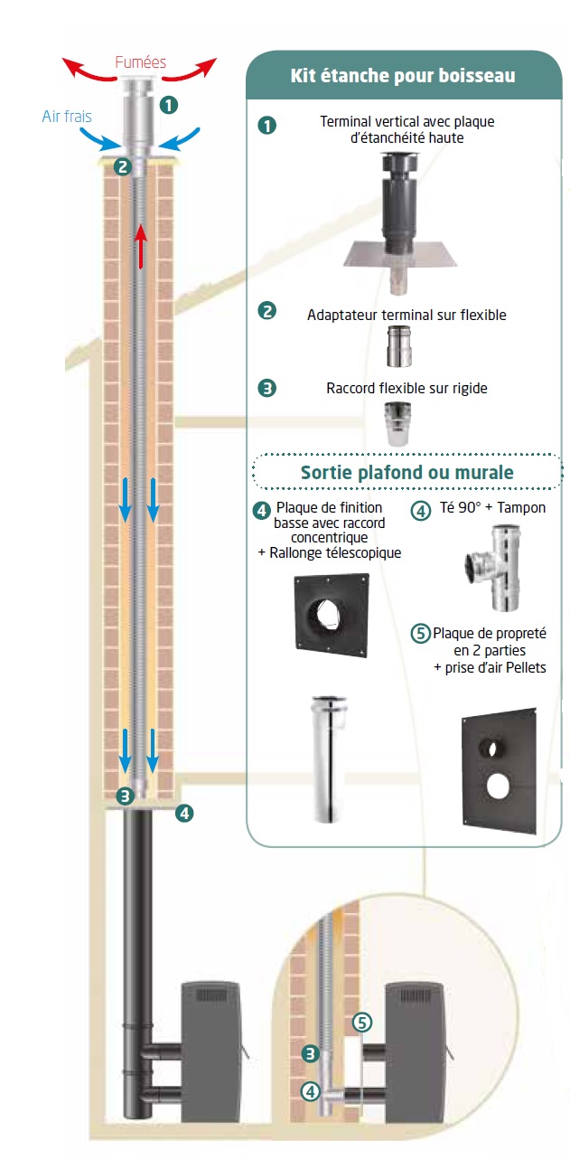Kit rénovation étanche sortie murale pour tubage poêle à pellets Isotip Joncoux distribué par Ersho
